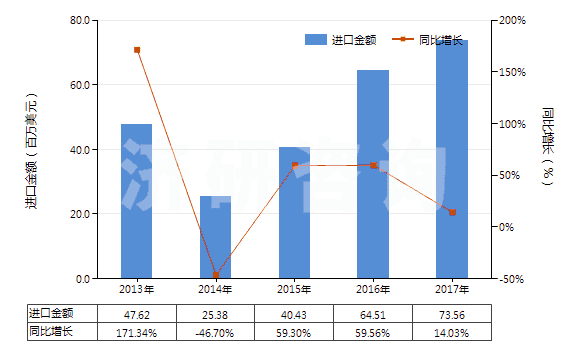 2013-2017年中國松香(包括松香渣)(HS38061010)進(jìn)口總額及增速統(tǒng)計 2013-2017年中國松香(包括松香渣)(HS38061010)進(jìn)口總額及增速統(tǒng)計